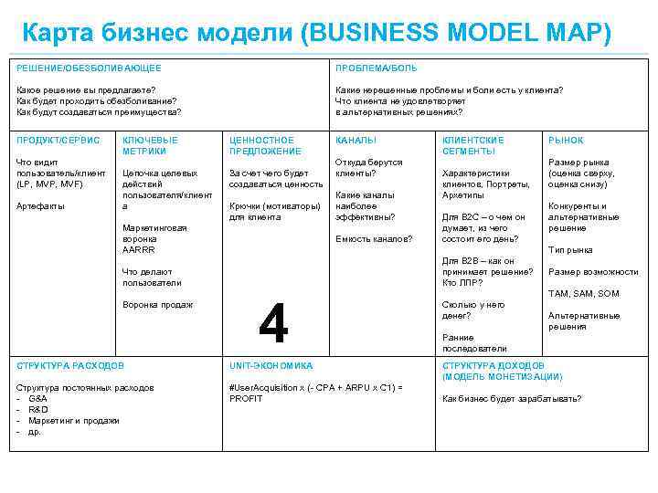 Карта бизнес модели (BUSINESS MODEL MAP) РЕШЕНИЕ/ОБЕЗБОЛИВАЮЩЕЕ ПРОБЛЕМА/БОЛЬ Какое решение вы предлагаете? Как будет