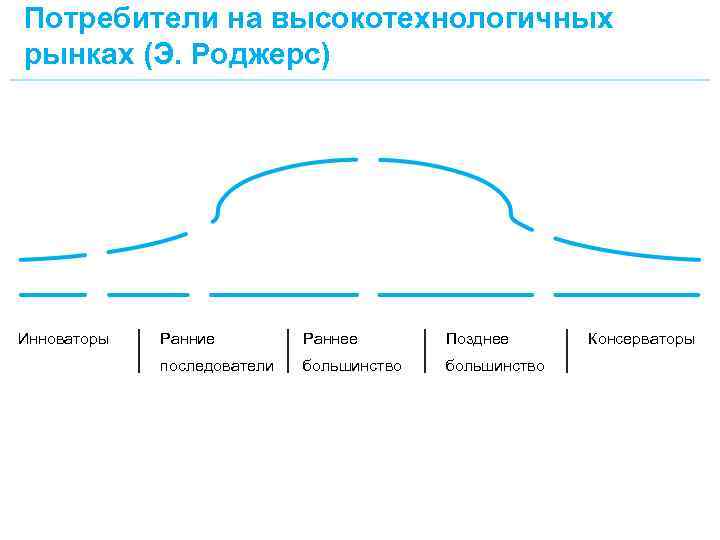 Потребители на высокотехнологичных рынках (Э. Роджерс) Инноваторы Ранние Раннее Позднее последователи большинство Консерваторы 