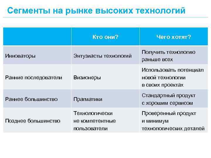 Сегменты на рынке высоких технологий Кто они? Чего хотят? Энтузиасты технологий Получить технологию раньше