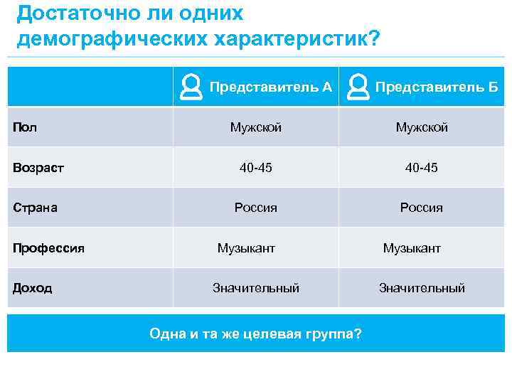 Достаточно ли одних демографических характеристик? Представитель А Пол Представитель Б Мужской Возраст 40 -45