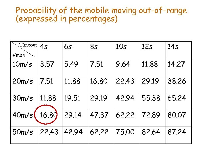 Probability of the mobile moving out-of-range (expressed in percentages) 4 s 6 s 8