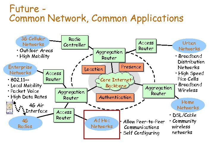 Future Common Network, Common Applications 3 G Cellular Networks • Outdoor Areas • High