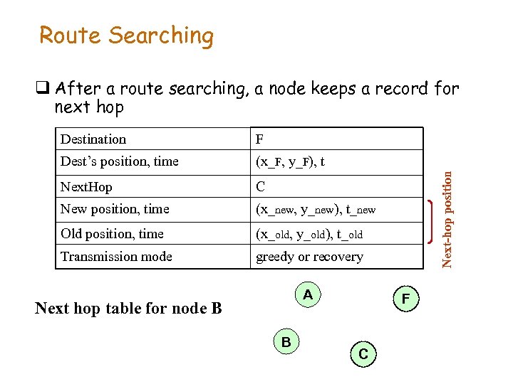 Route Searching q After a route searching, a node keeps a record for next