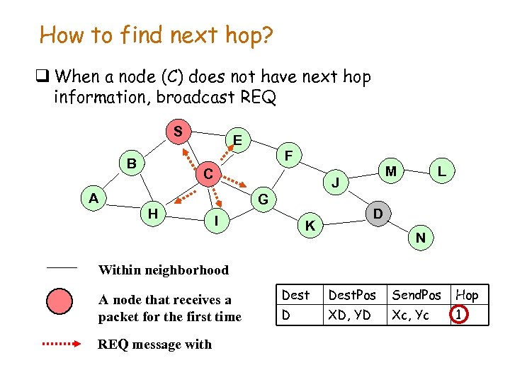 How to find next hop? q When a node (C) does not have next