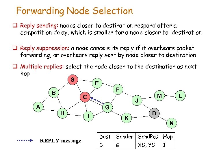 Forwarding Node Selection q Reply sending: nodes closer to destination respond after a competition