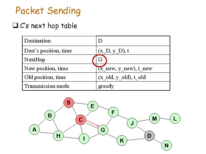 Packet Sending q C’s next hop table Destination D Dest’s position, time (x_D, y_D),