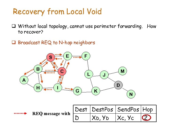 Recovery from Local Void q Without local topology, cannot use perimeter forwarding. How to