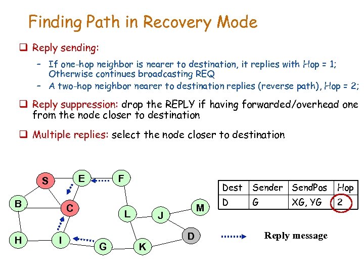 Finding Path in Recovery Mode q Reply sending: – If one-hop neighbor is nearer