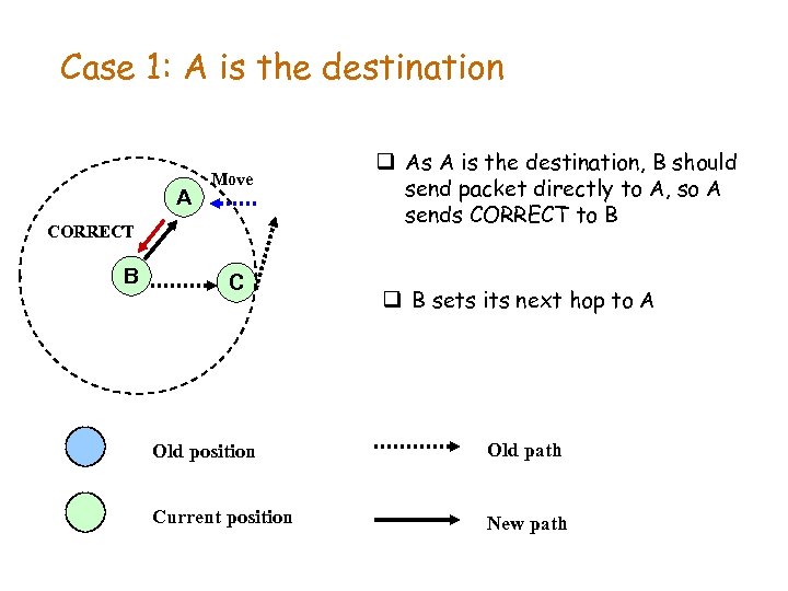 Case 1: A is the destination A Move A CORRECT B C q As