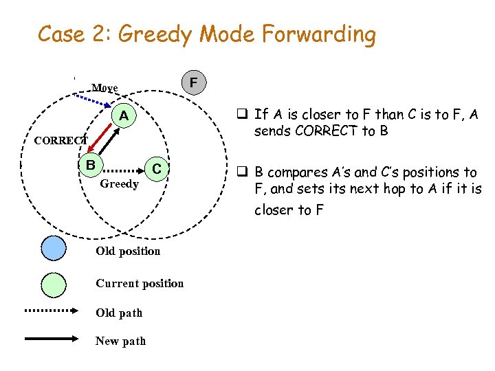 Case 2: Greedy Mode Forwarding A F Move q If A is closer to