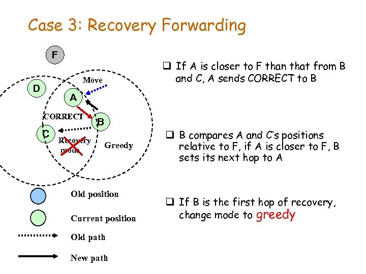 Case 3: Recovery Forwarding F Move D A q If A is closer to