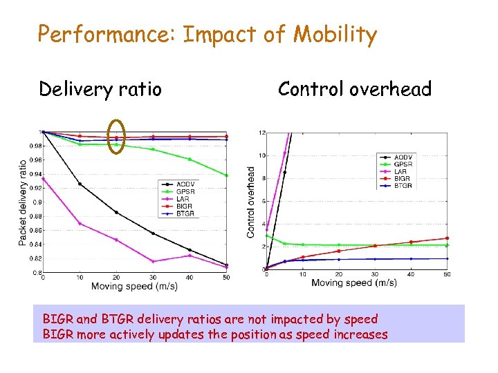 Performance: Impact of Mobility Delivery ratio Control overhead BIGR and BTGR delivery ratios are