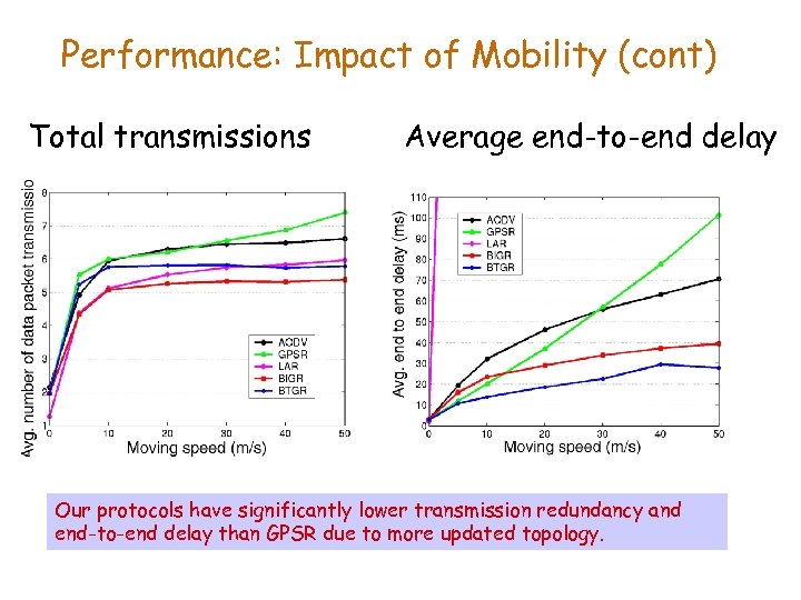 Performance: Impact of Mobility (cont) Total transmissions Average end-to-end delay Our protocols have significantly