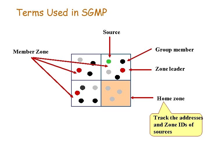 Terms Used in SGMP Source Member Zone Group member Zone leader Home zone Track