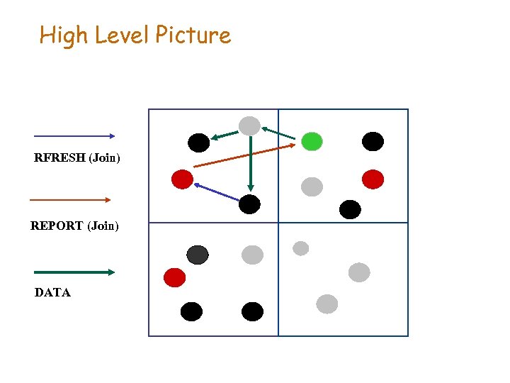 High Level Picture RFRESH (Join) REPORT (Join) DATA 