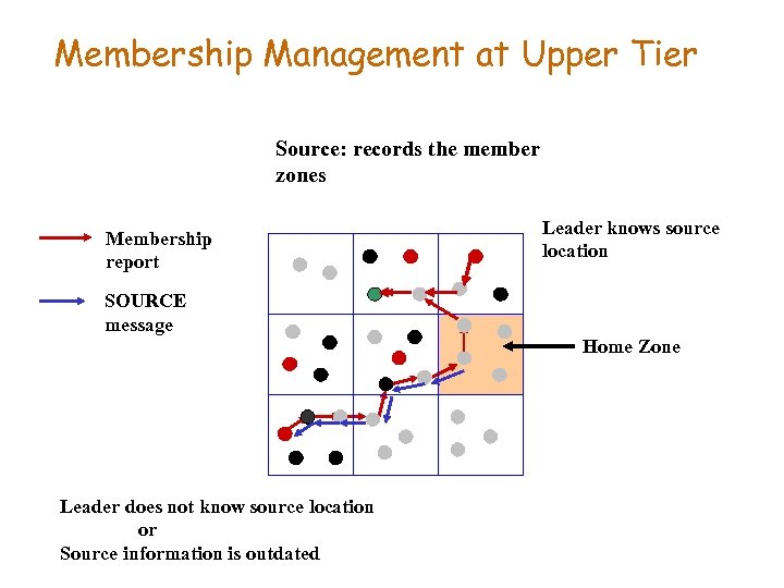 Membership Management at Upper Tier Source: records the member zones Membership report Leader knows