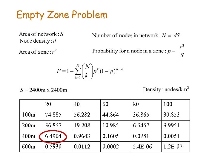 Empty Zone Problem 20 40 60 80 100 m 74. 885 56. 282 44.