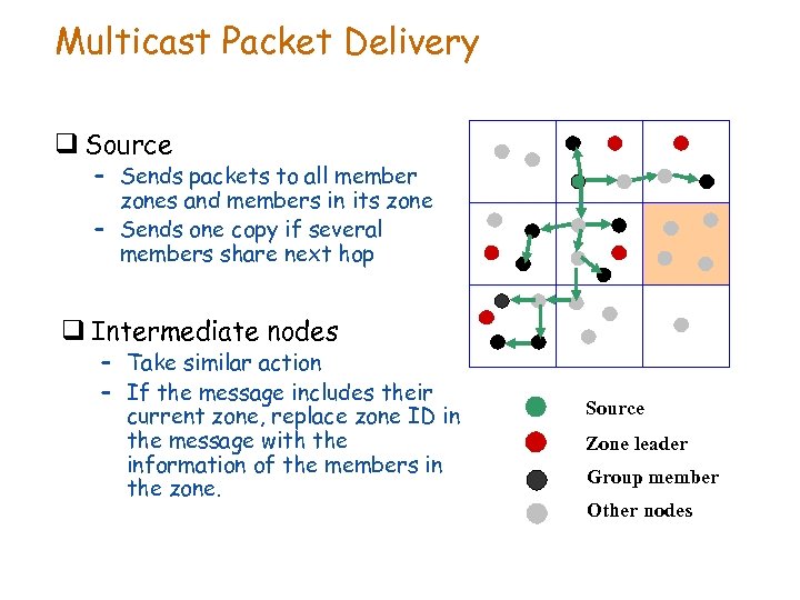 Multicast Packet Delivery q Source – Sends packets to all member zones and members