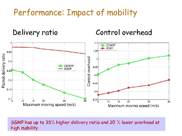 Performance: Impact of mobility Delivery ratio Control overhead SGMP has up to 35% higher