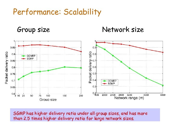 Performance: Scalability Group size Network size SGMP has higher delivery ratio under all group