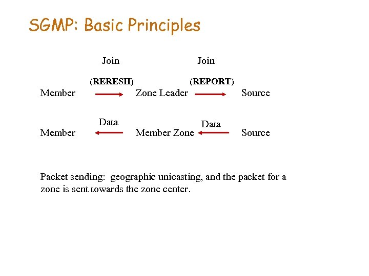 SGMP: Basic Principles Join (RERESH) Member (REPORT) Zone Leader Data Member Zone Source Data