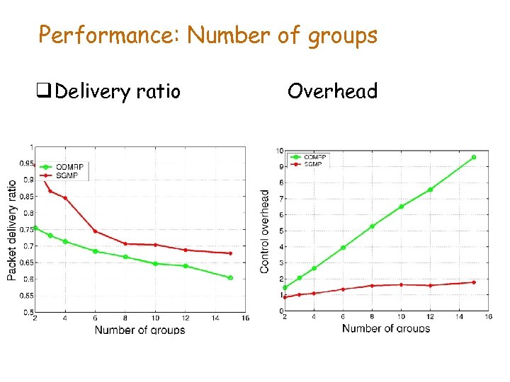 Performance: Number of groups q Delivery ratio Overhead 