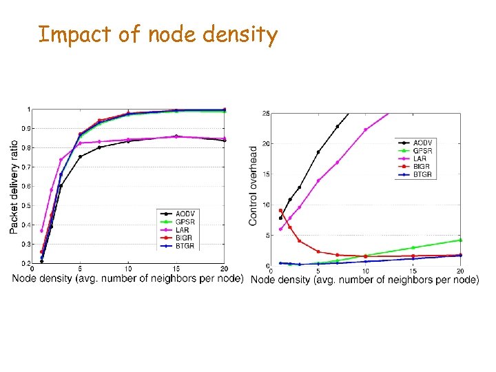 Impact of node density 