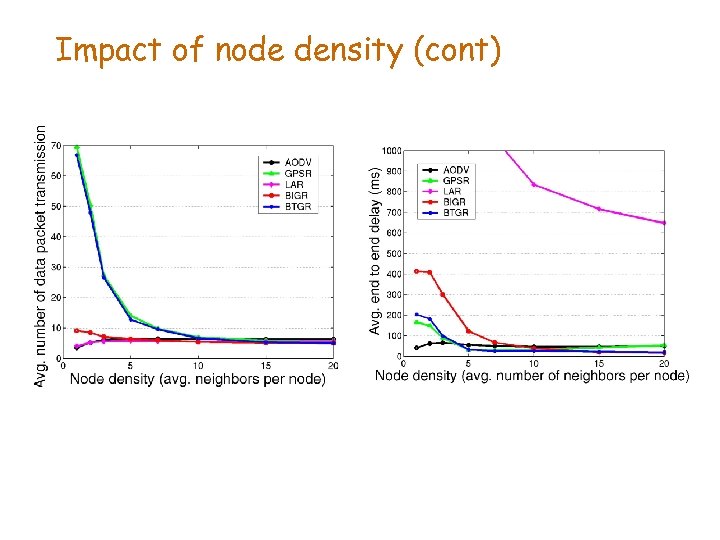 Impact of node density (cont) 