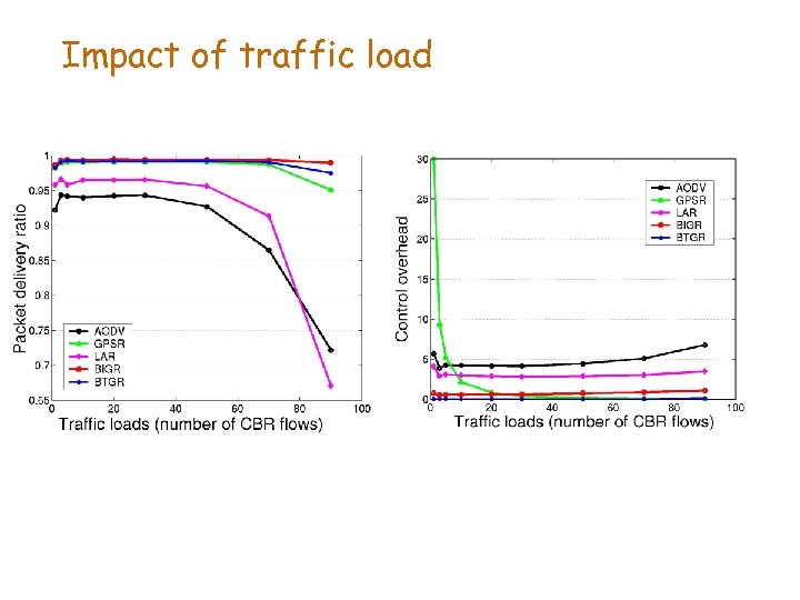 Impact of traffic load 