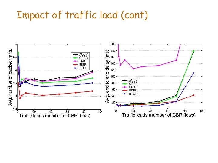 Impact of traffic load (cont) 