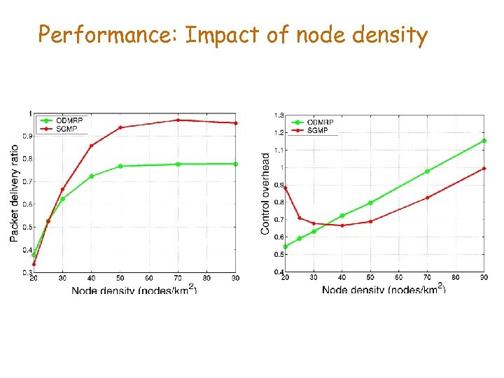 Performance: Impact of node density 