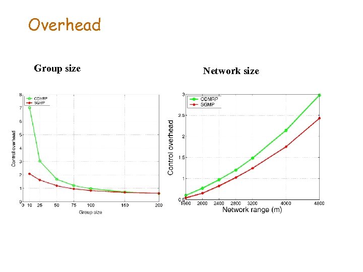 Overhead Group size Network size 