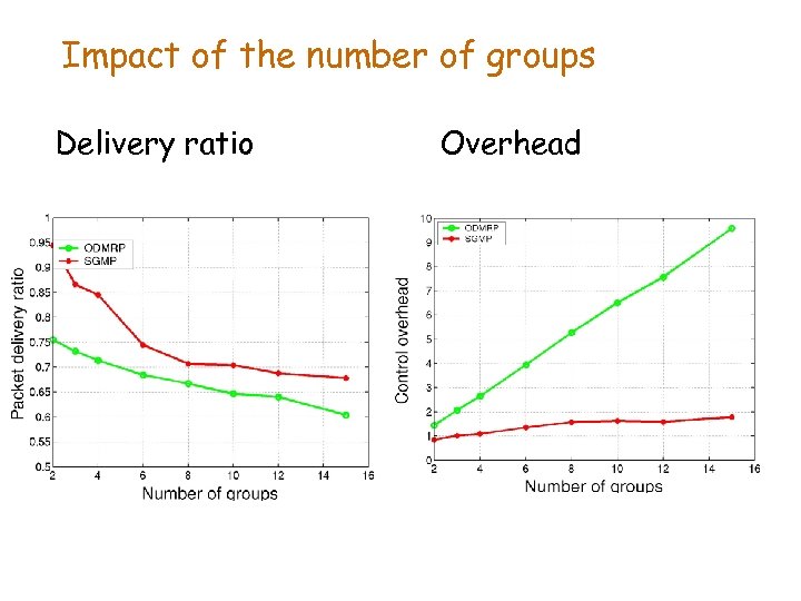 Impact of the number of groups Delivery ratio Overhead 