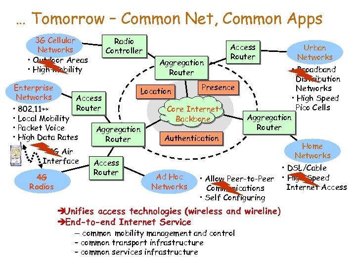 … Tomorrow – Common Net, Common Apps 3 G Cellular Networks • Outdoor Areas