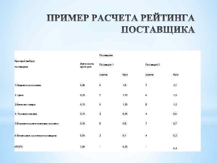 Поставщики Критерий выбора поставщика Значи-мость крите-рия Поставщик 1 Поставщик 2 оценка балл 1. Надежность