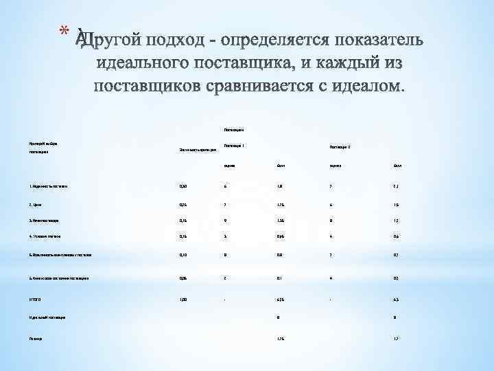 * Поставщики Критерий выбора поставщика Значи-мость крите-рия Поставщик 1 Поставщик 2 оценка балл 1.