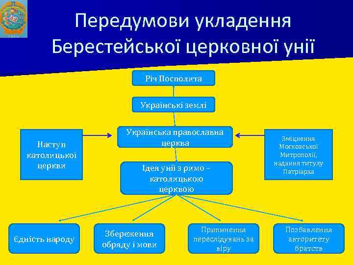 Передумови укладення Берестейської церковної унії Річ Посполита Українські землі Наступ католицької церкви Єдність народу