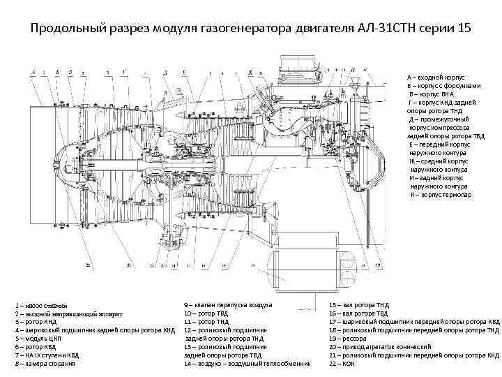 Продольный разрез модуля газогенератора двигателя АЛ 31 СТН серии 15 А – входной корпус