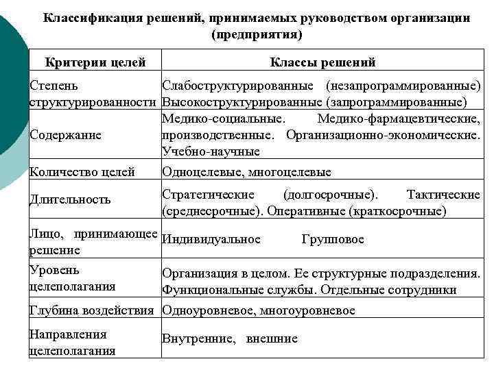 Классификация решений, принимаемых руководством организации (предприятия) Критерии целей Классы решений Степень Слабоструктурированные (незапрограммированные) структурированности