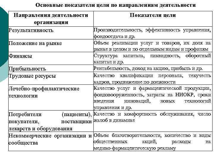 Основные показатели цели по направлениям деятельности Направления деятельности Показатели цели организации Производительность, эффективность управления,