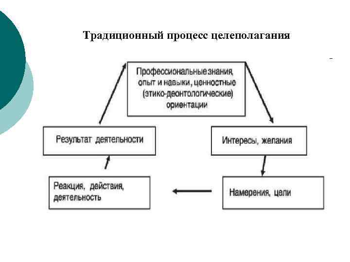 Традиционный процесс целеполагания 