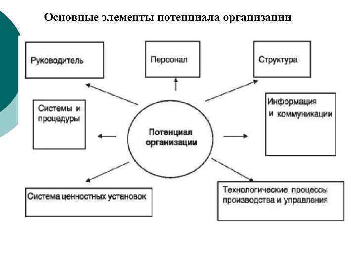 Основные элементы потенциала организации 