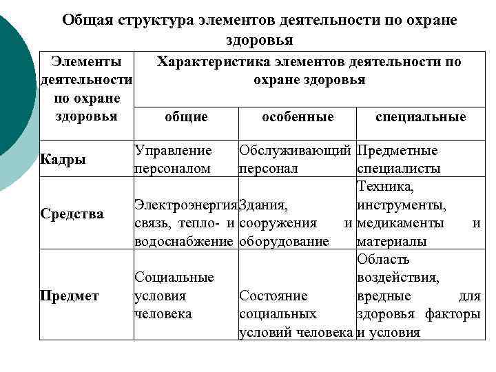 Общая структура элементов деятельности по охране здоровья Элементы деятельности по охране здоровья Кадры Средства