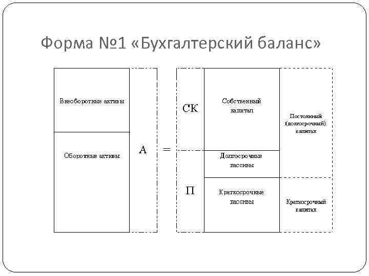 Форма № 1 «Бухгалтерский баланс» 