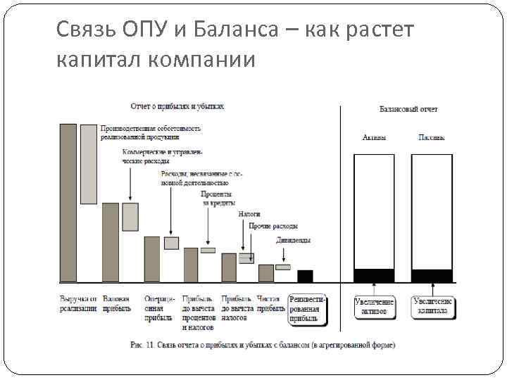 Связь ОПУ и Баланса – как растет капитал компании 