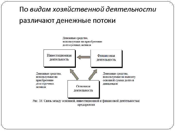 В зависимости от вида денежного потока различают проекты