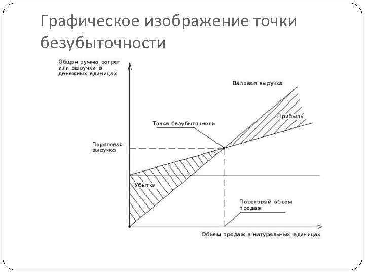 Графическое изображение точки безубыточности 