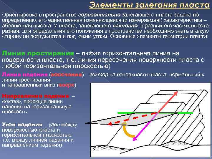 Элементы слоя. Угол падения и простирания пласта. Угол падения пласта. Элементы залегания слоя. Элементы залегания наклонного слоя.