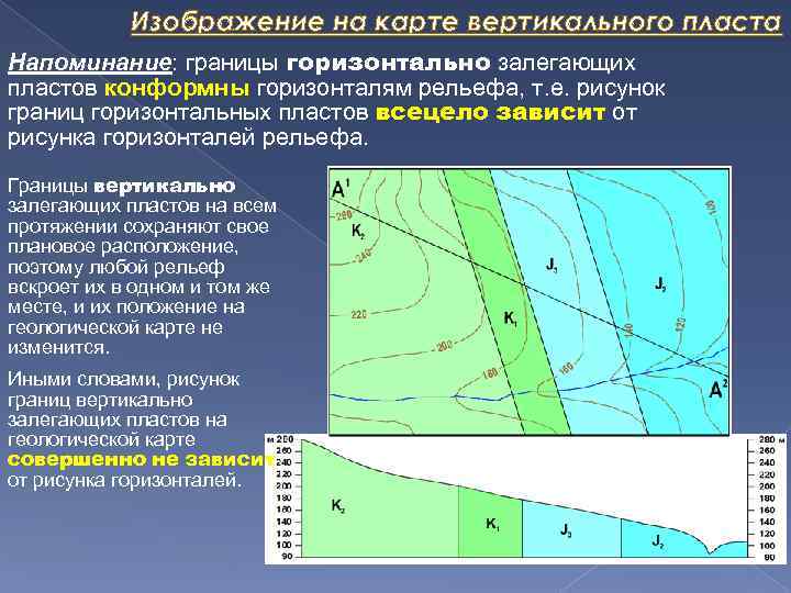 Изображение на карте вертикального пласта Напоминание: границы горизонтально залегающих пластов конформны горизонталям рельефа, т.