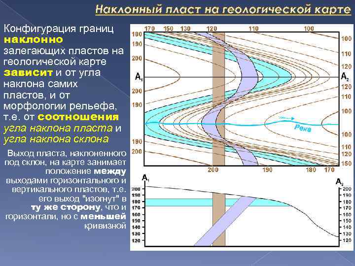 Погода в пласте на 10. Индексы пластов. Пласт Геология. Наклонное залегание слоев. Элементы залегания на геологической карте.